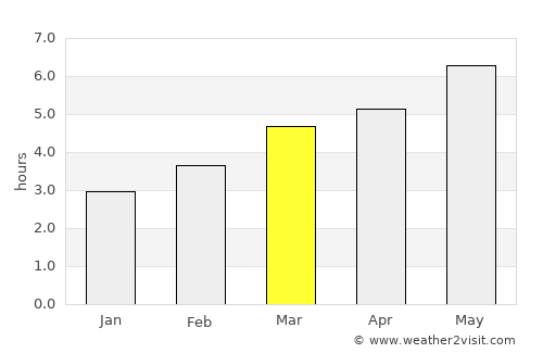 Râu Sadului average rain in March