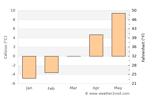 Râu Sadului average temperature in March