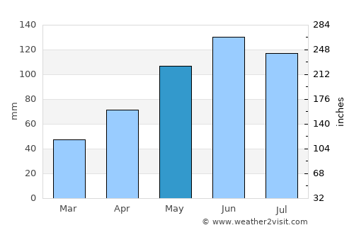 Râu Sadului average rain in May