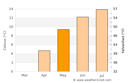 Râu Sadului average temperature in May