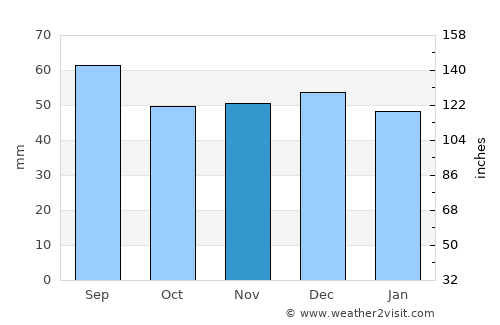 Râu Sadului average rain in November
