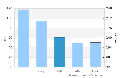 Râu Sadului average rain in September