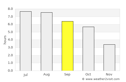 Râu Sadului average rain in September