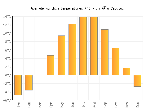 Râu Sadului average temperature chart (Celsius)