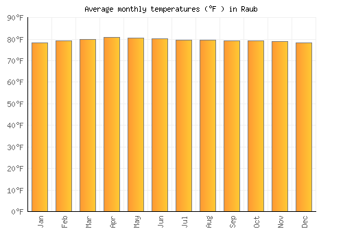 Raub average temperature chart (Fahrenheit)