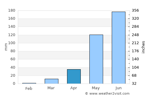Rauco average rain in April