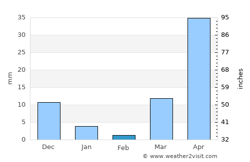 Rauco average rain in February
