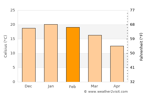 Rauco average temperature in February