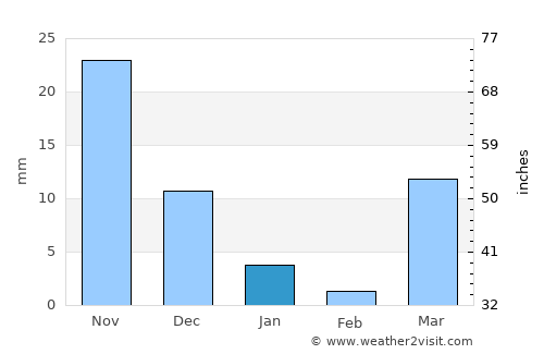 Rauco average rain in January