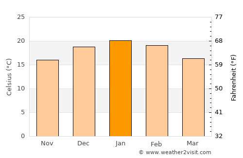 Rauco average temperature in January