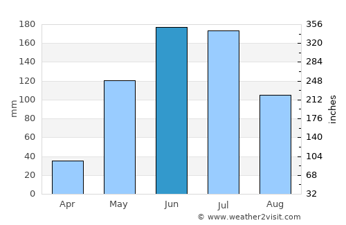 Rauco average rain in June