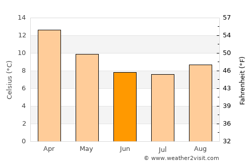 Rauco average temperature in June