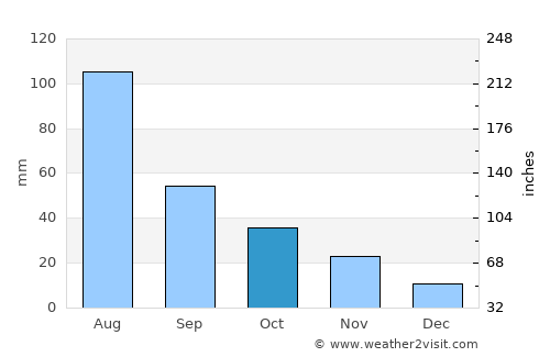 Rauco average rain in October