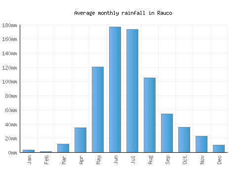 Rauco monthly rainfall chart (mm)