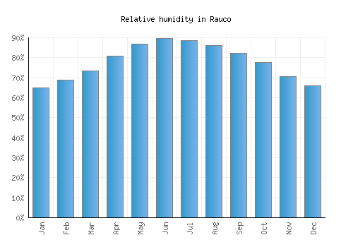 Rauco relative humidity averages