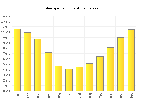 Rauco average daily sunshine chart