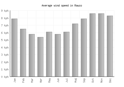 Rauco average winspeed by month (km/h)
