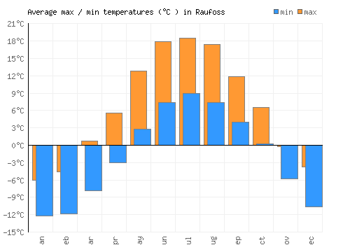 Raufoss average minimum / maximum temperatures (Celsius)