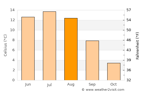 Raufoss average temperature in August