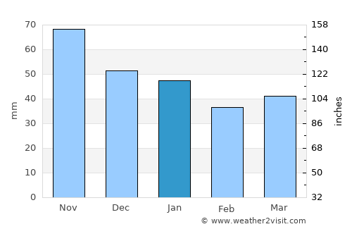 Raufoss average rain in January