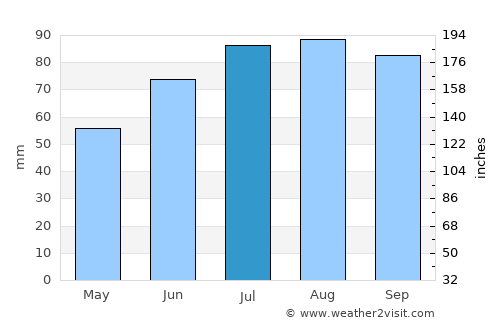 Raufoss average rain in July