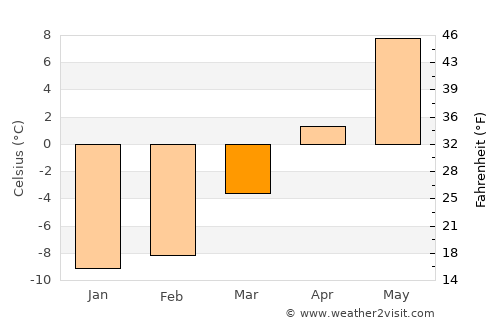 Raufoss average temperature in March