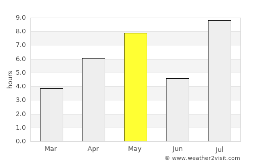 Raufoss average rain in May