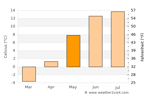 Raufoss average temperature in May