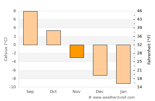 Raufoss average temperature in November