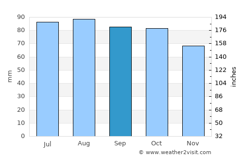 Raufoss average rain in September