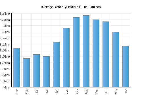 Raufoss monthly rainfall chart (inches)