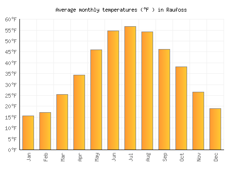 Raufoss average temperature chart (Fahrenheit)