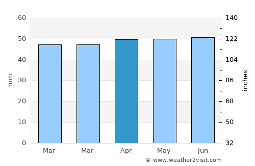 Raunds average rain in April