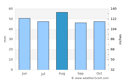 Raunds average rain in August