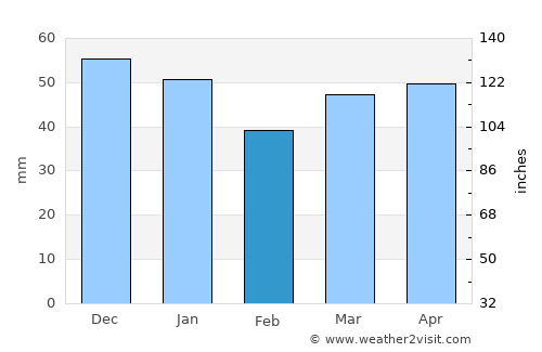Raunds average rain in February