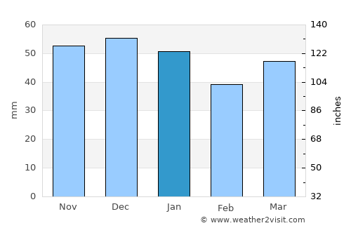 Raunds average rain in January