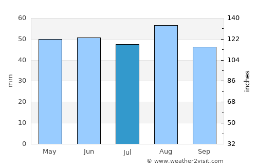 Raunds average rain in July