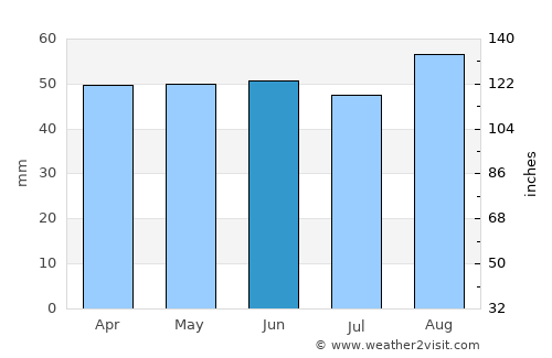 Raunds average rain in June