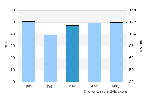 Raunds average rain in March