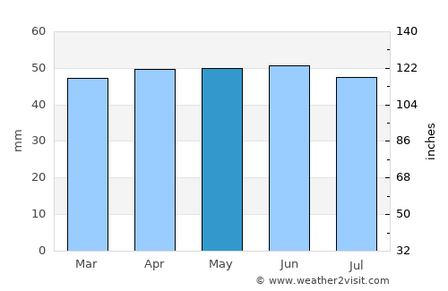 Raunds average rain in May