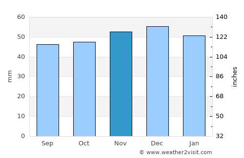 Raunds average rain in November