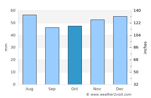 Raunds average rain in October
