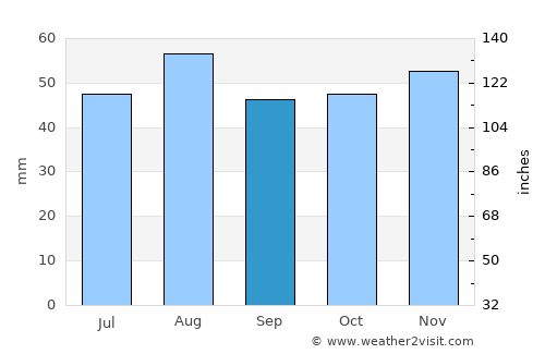 Raunds average rain in September