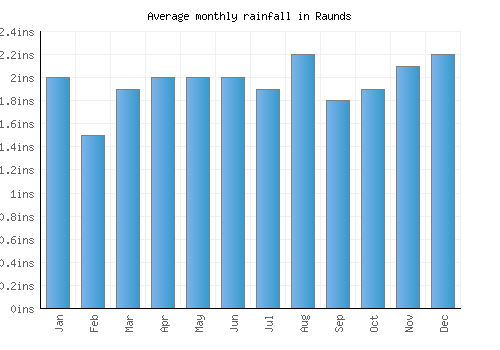 Raunds monthly rainfall chart (inches)