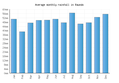 Raunds monthly rainfall chart (mm)