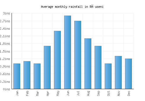 Răuseni monthly rainfall chart (inches)