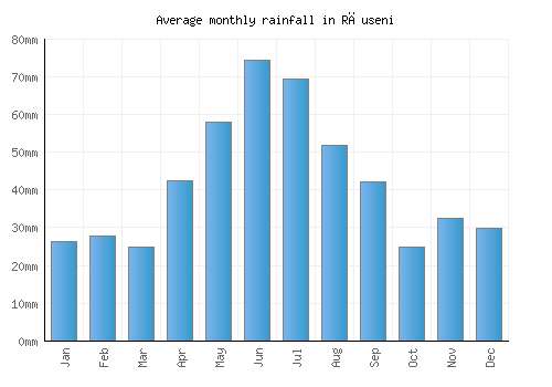 Răuseni monthly rainfall chart (mm)