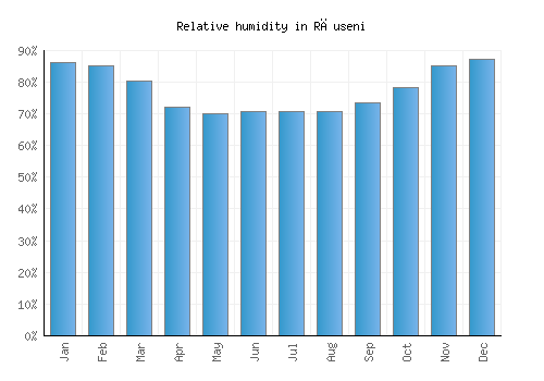 Răuseni relative humidity averages
