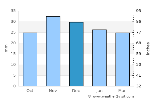 Răuseni average rain in December