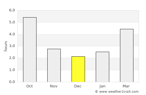 Răuseni average rain in December